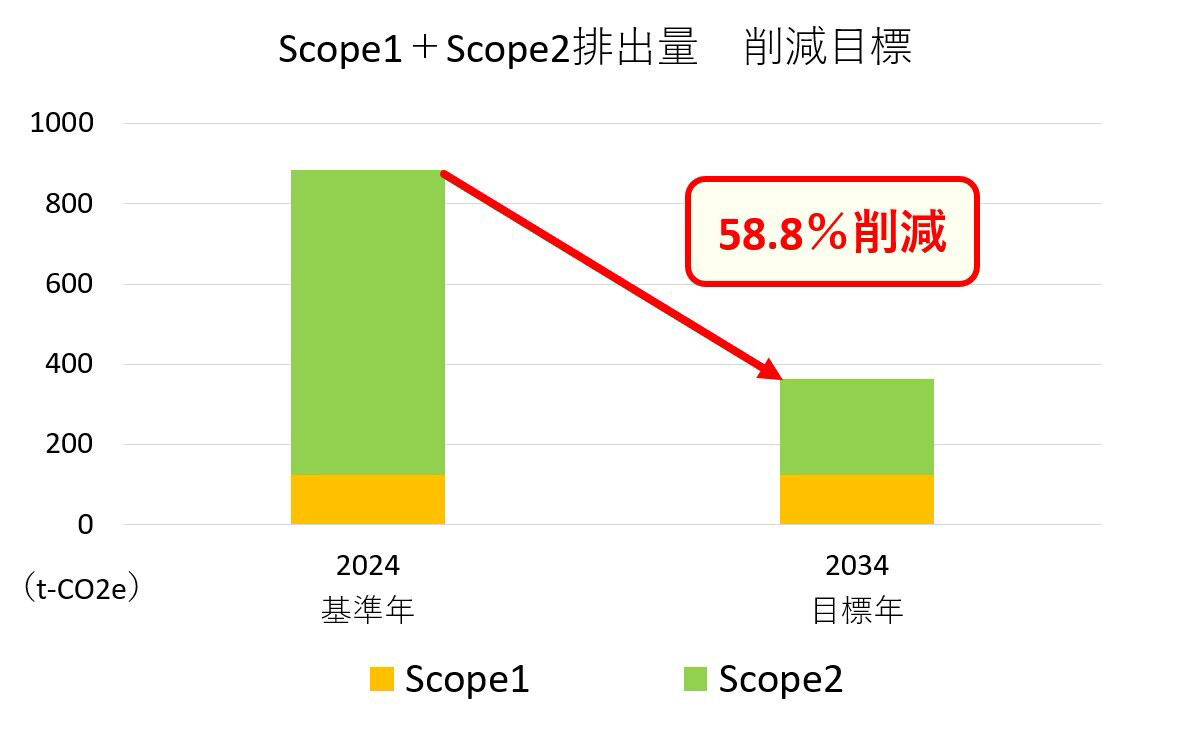 排出量削減目標のグラフ